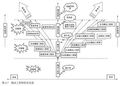 軟件測試工程師的成長線路 從網絡工程背景出發