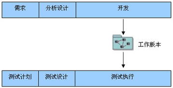 一種簡單實(shí)用的迭代化軟件開發(fā)方法