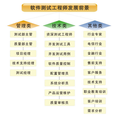 軟件測試工程師的職業發展路線 從入門到專家